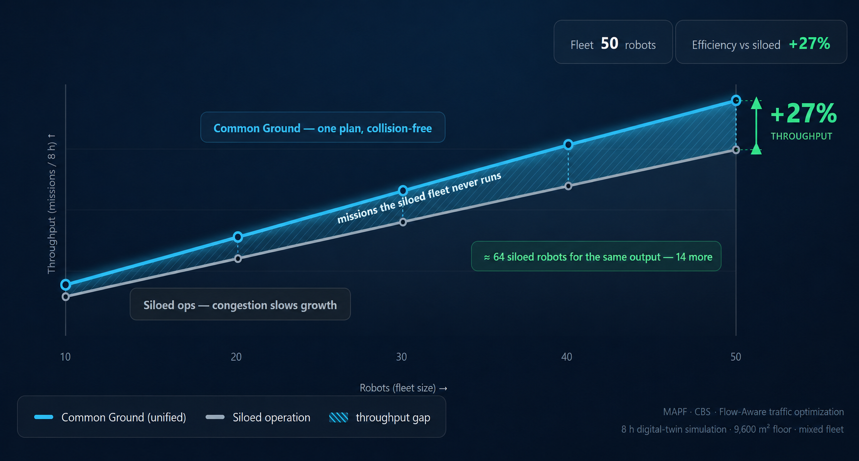 Add robots, not congestion